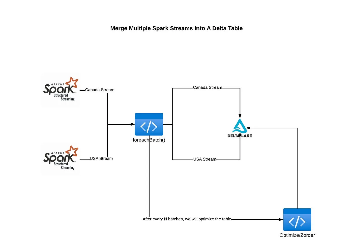 Merge Multiple Spark Streams Into A Delta Table with working code